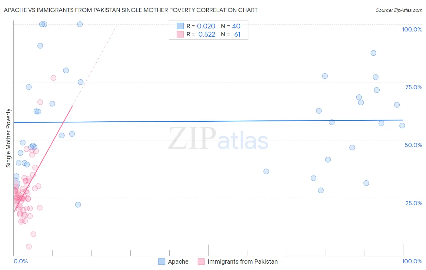 Apache vs Immigrants from Pakistan Single Mother Poverty