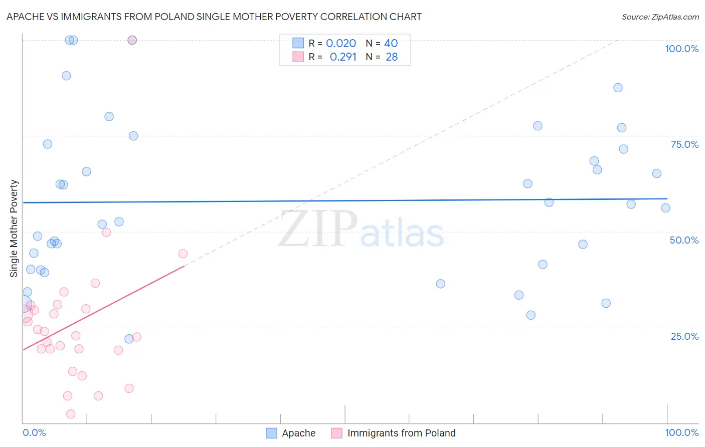 Apache vs Immigrants from Poland Single Mother Poverty