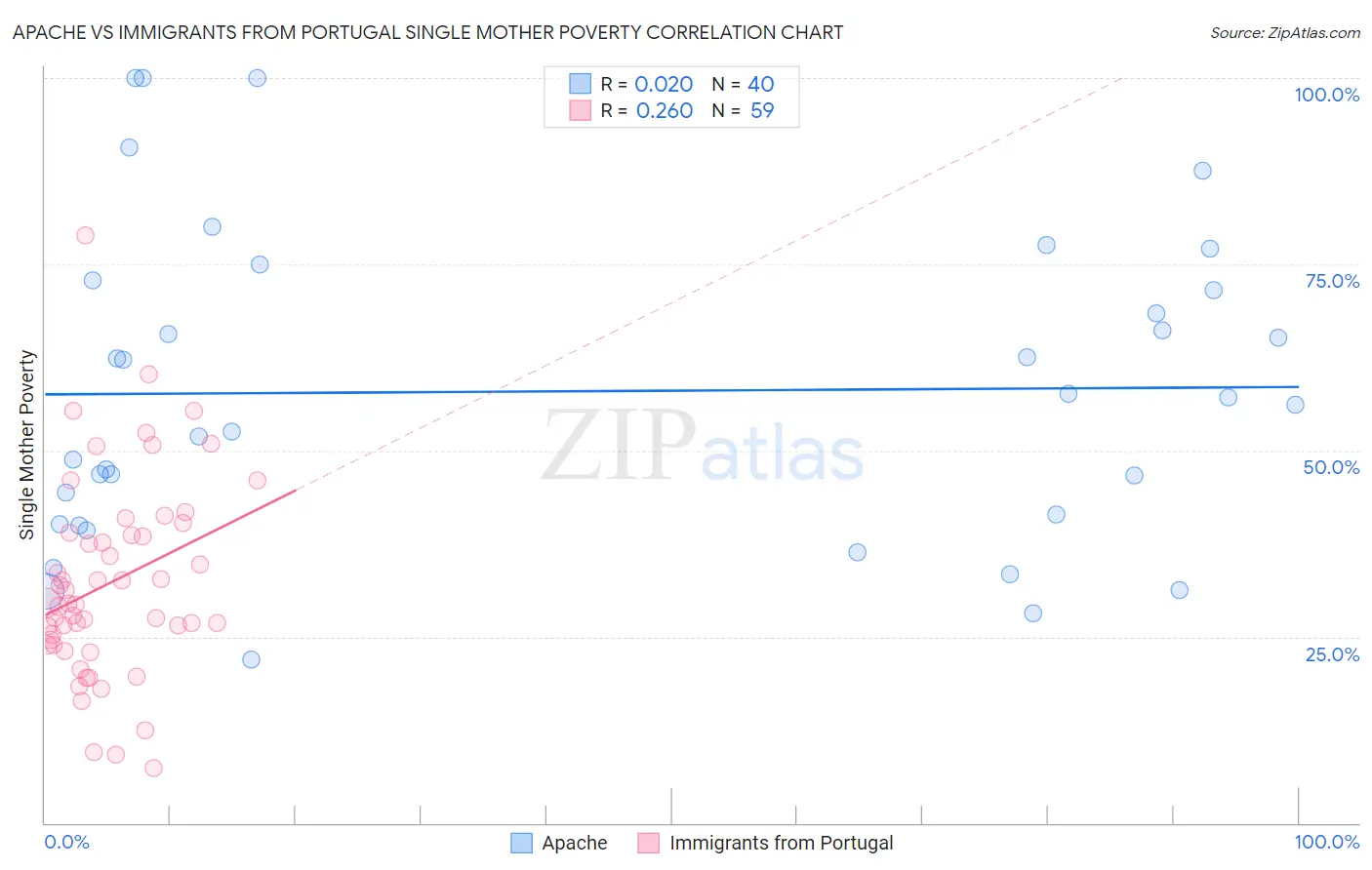 Apache vs Immigrants from Portugal Single Mother Poverty