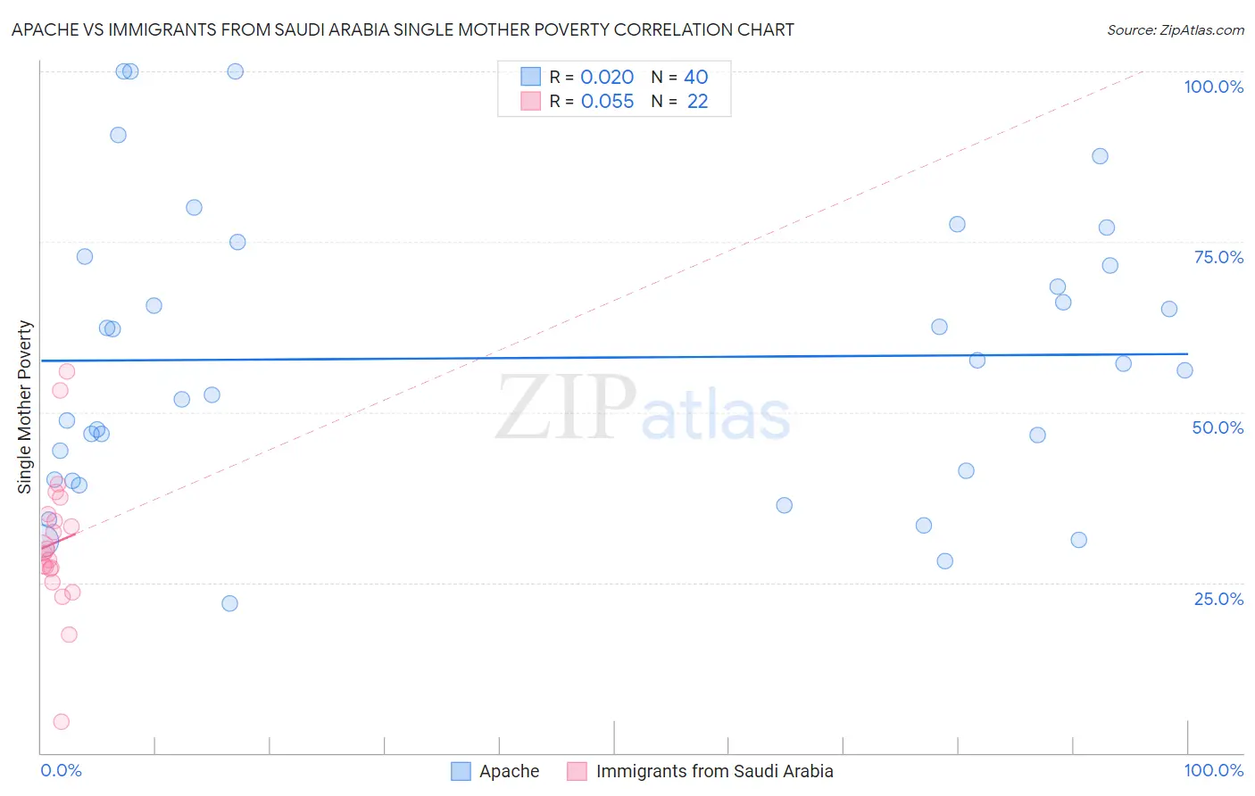 Apache vs Immigrants from Saudi Arabia Single Mother Poverty