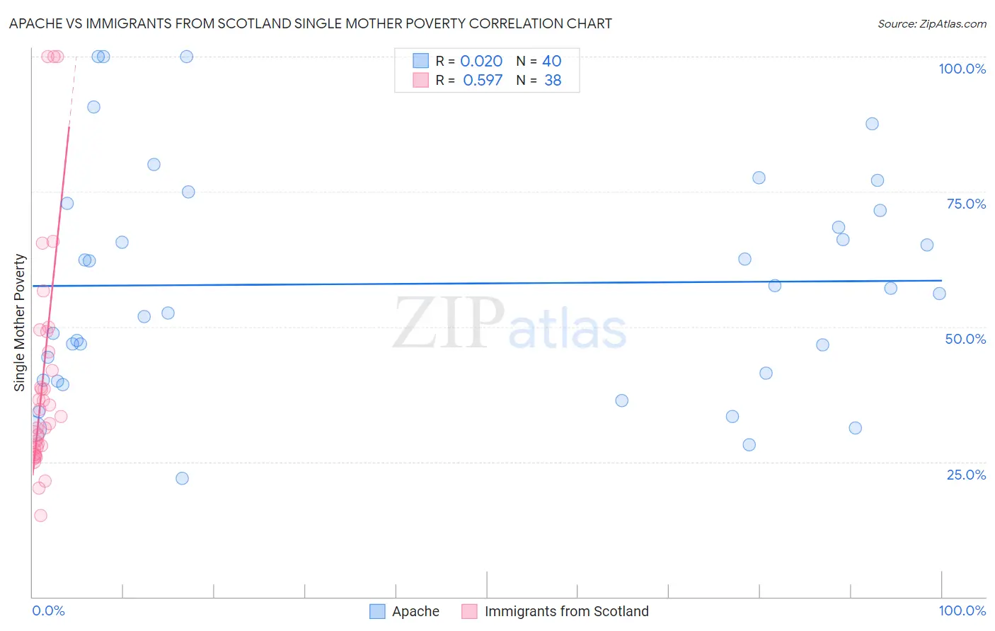 Apache vs Immigrants from Scotland Single Mother Poverty