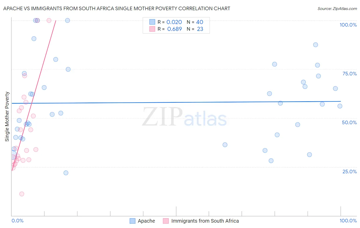 Apache vs Immigrants from South Africa Single Mother Poverty