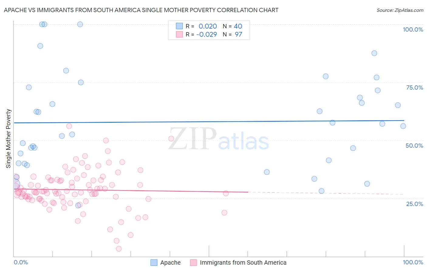 Apache vs Immigrants from South America Single Mother Poverty