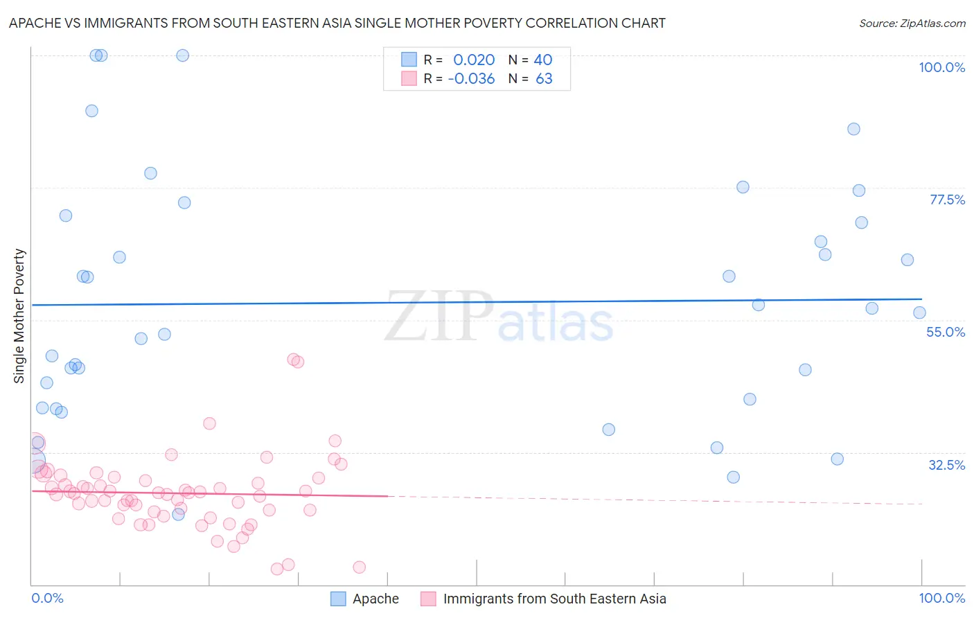 Apache vs Immigrants from South Eastern Asia Single Mother Poverty