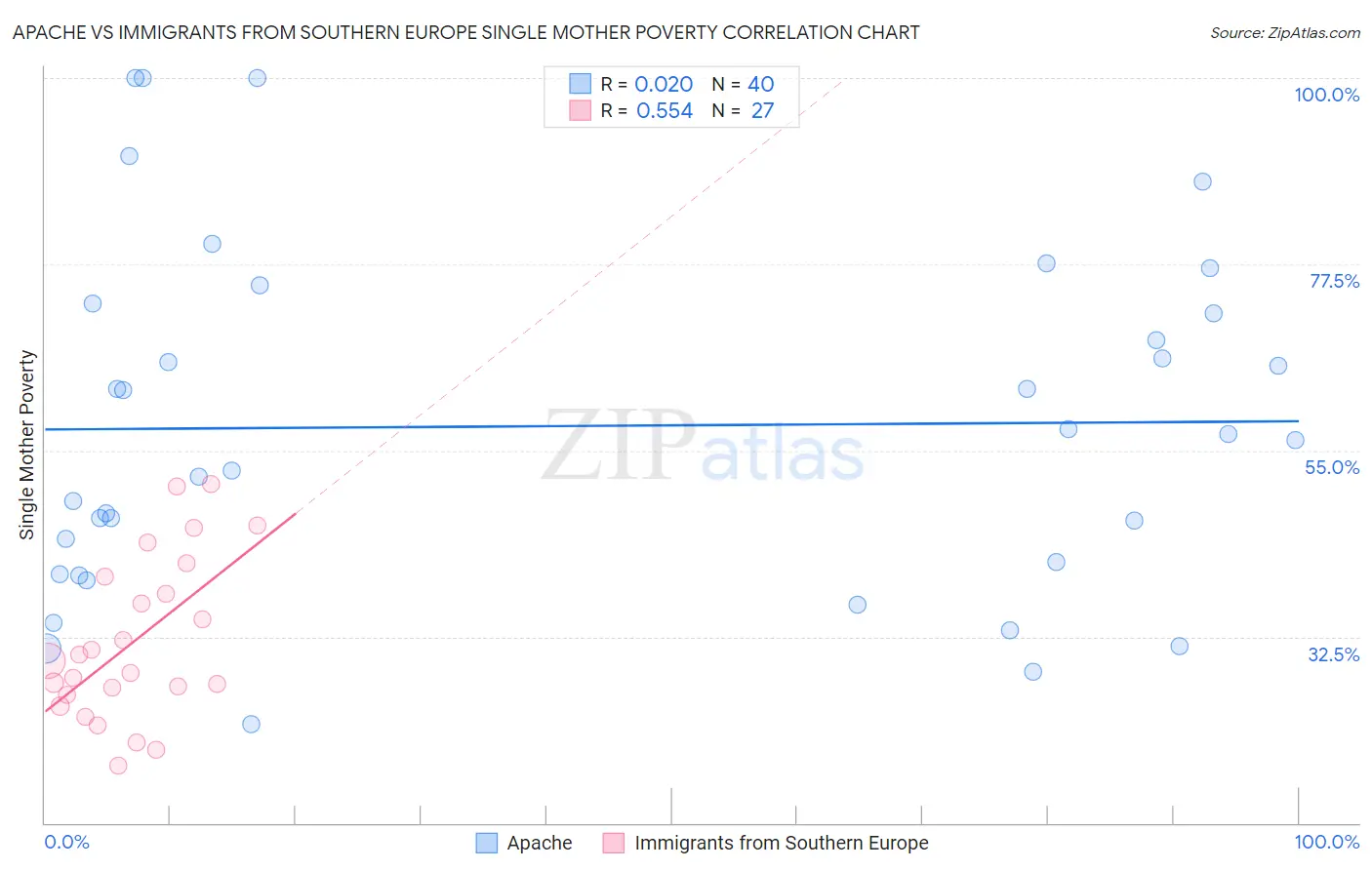 Apache vs Immigrants from Southern Europe Single Mother Poverty