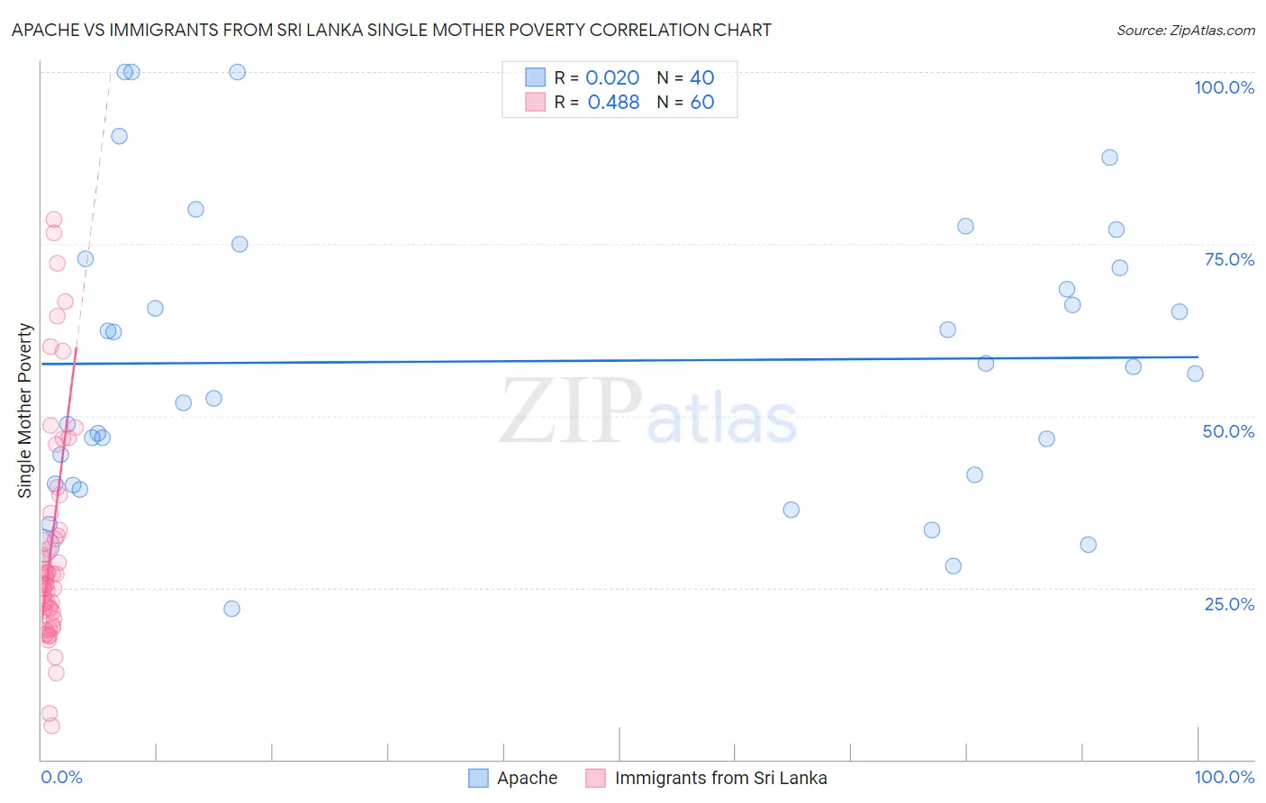 Apache vs Immigrants from Sri Lanka Single Mother Poverty