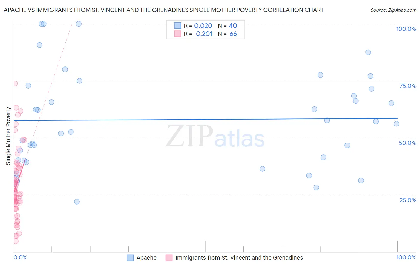 Apache vs Immigrants from St. Vincent and the Grenadines Single Mother Poverty