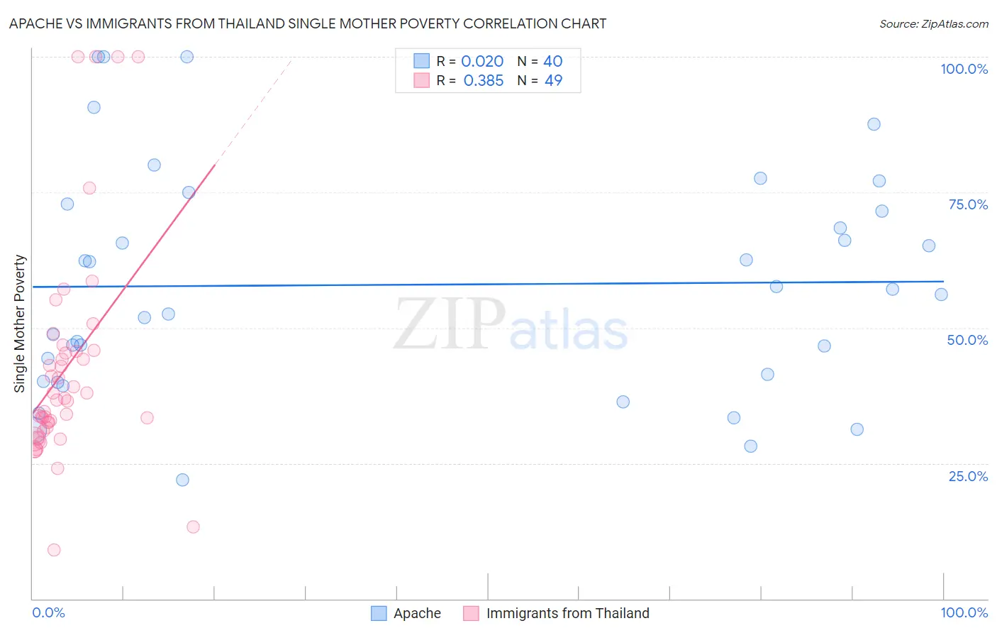 Apache vs Immigrants from Thailand Single Mother Poverty