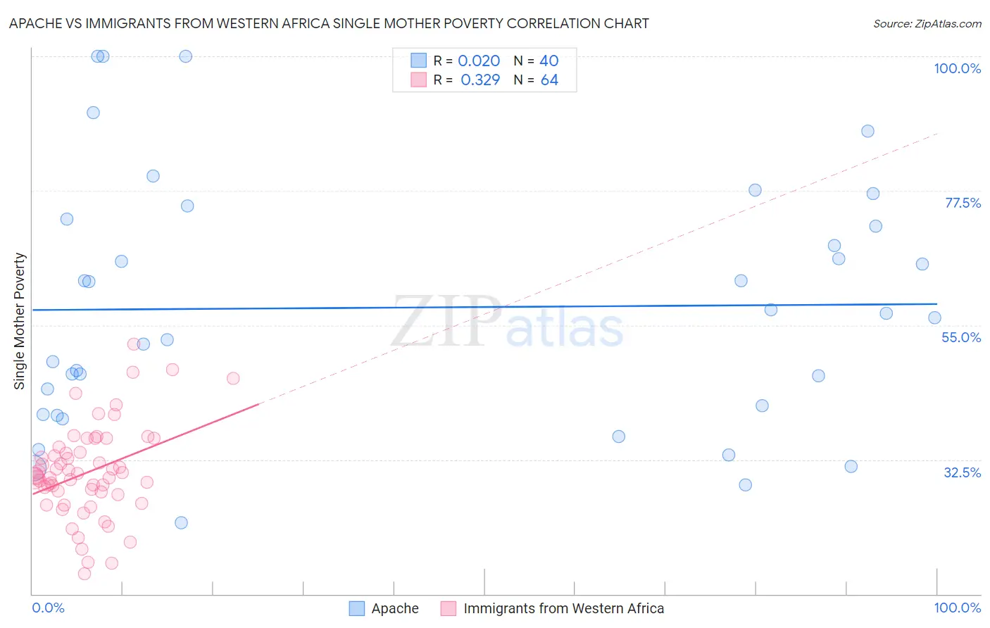 Apache vs Immigrants from Western Africa Single Mother Poverty