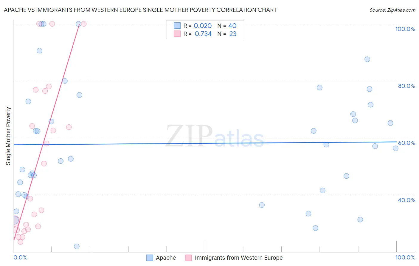 Apache vs Immigrants from Western Europe Single Mother Poverty