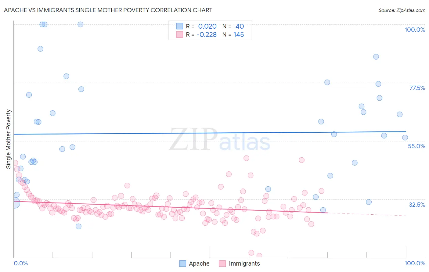 Apache vs Immigrants Single Mother Poverty