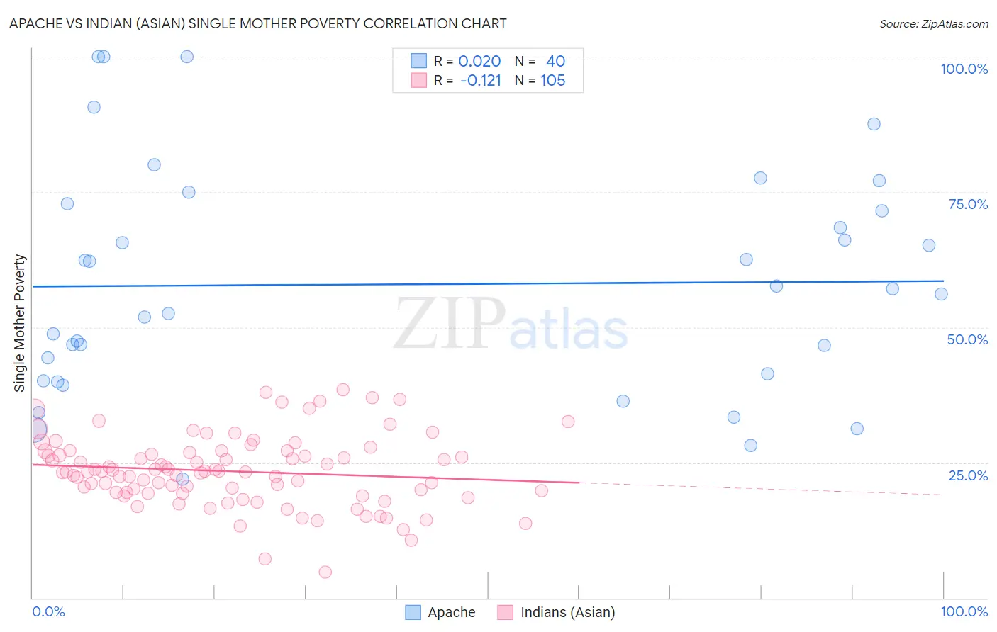 Apache vs Indian (Asian) Single Mother Poverty