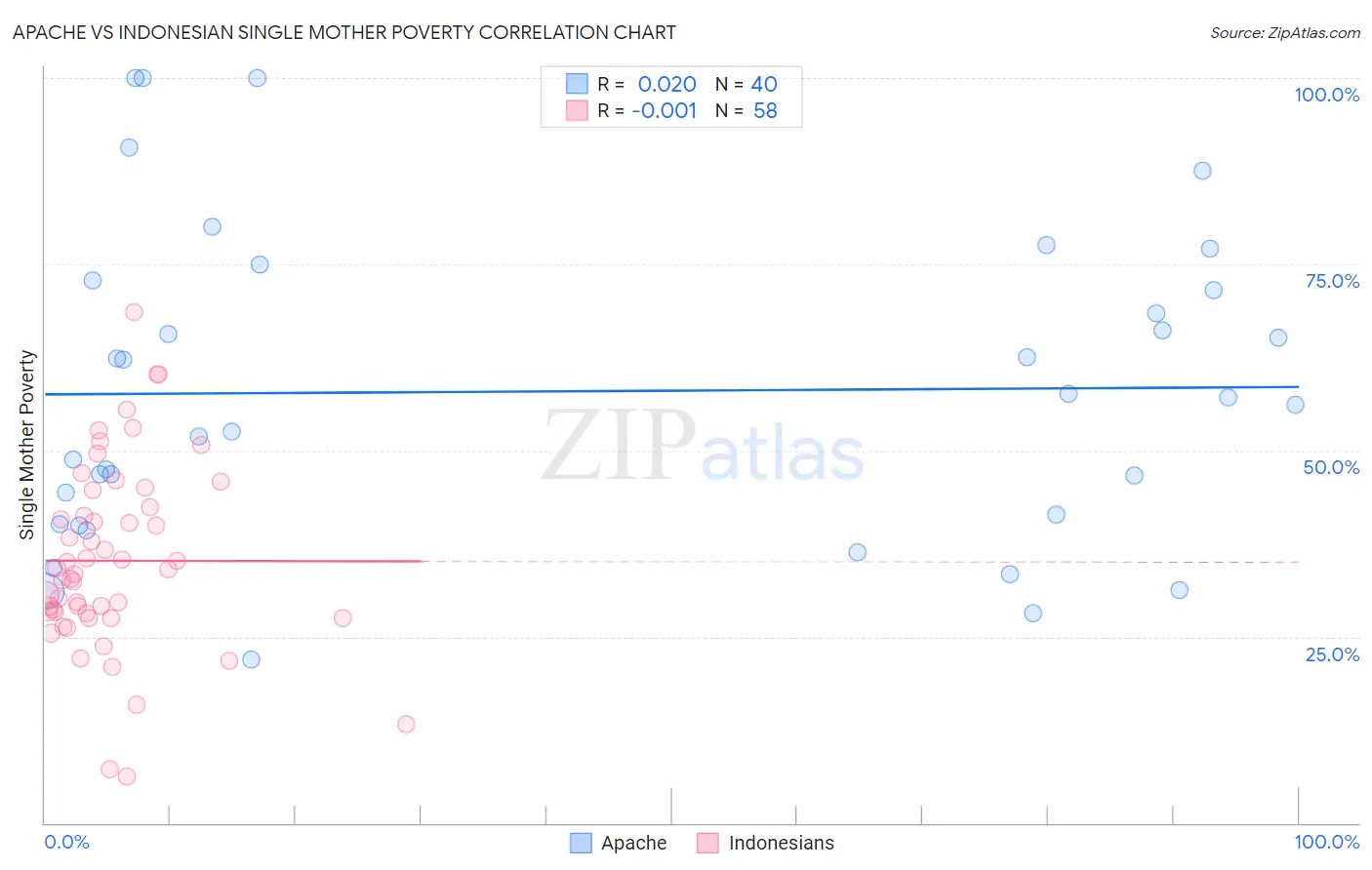 Apache vs Indonesian Single Mother Poverty