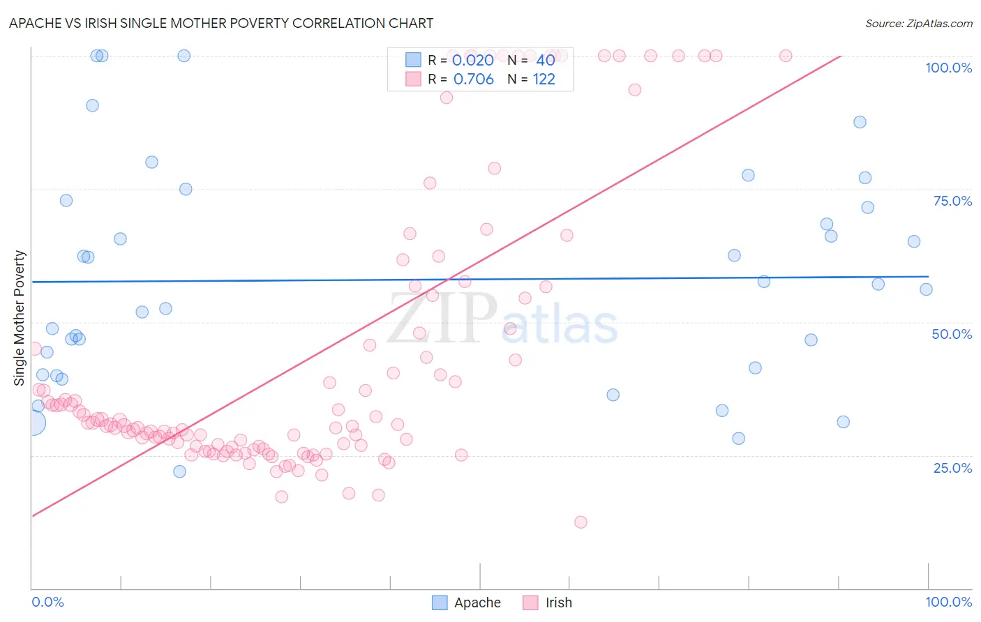 Apache vs Irish Single Mother Poverty