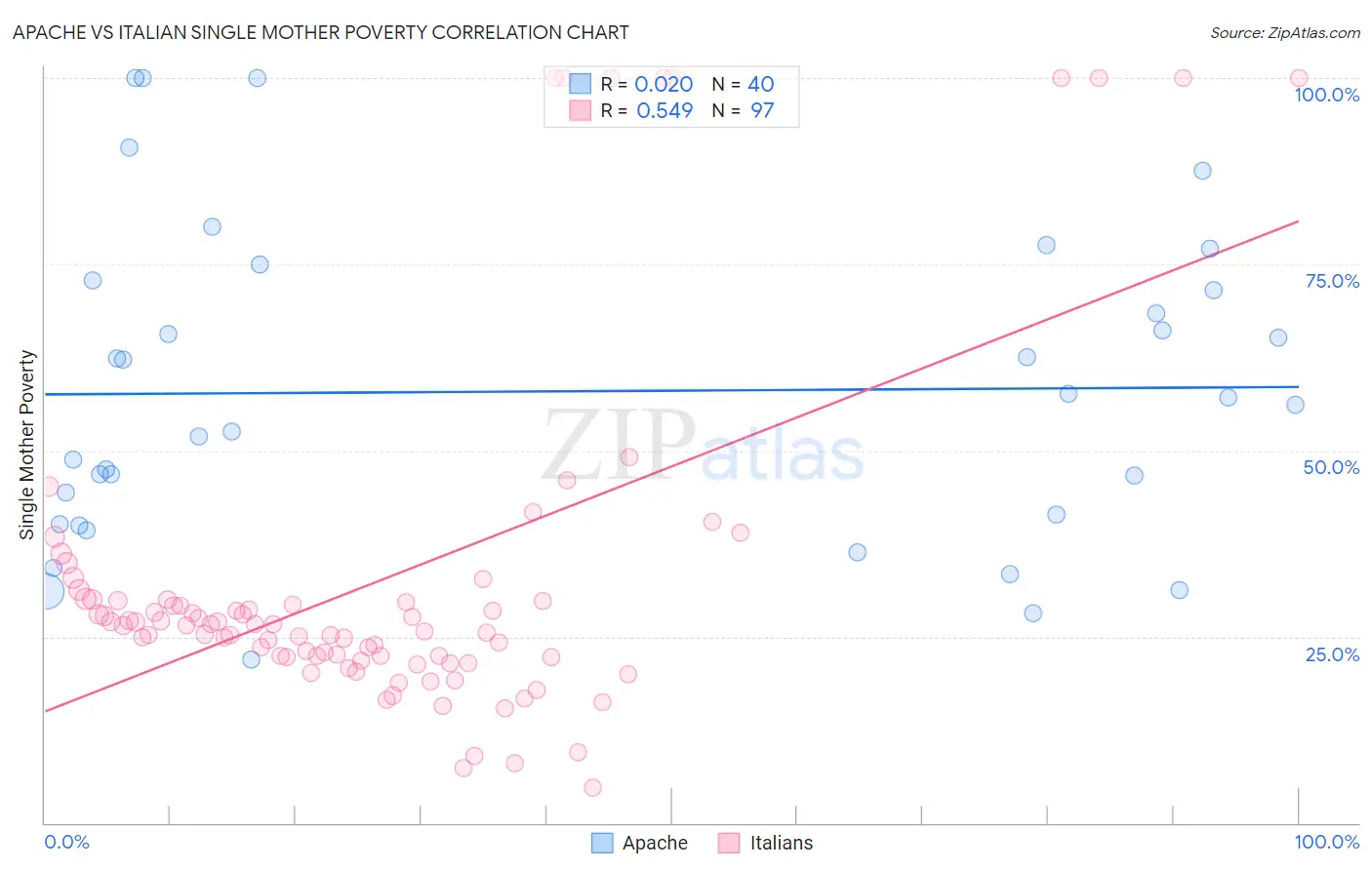 Apache vs Italian Single Mother Poverty