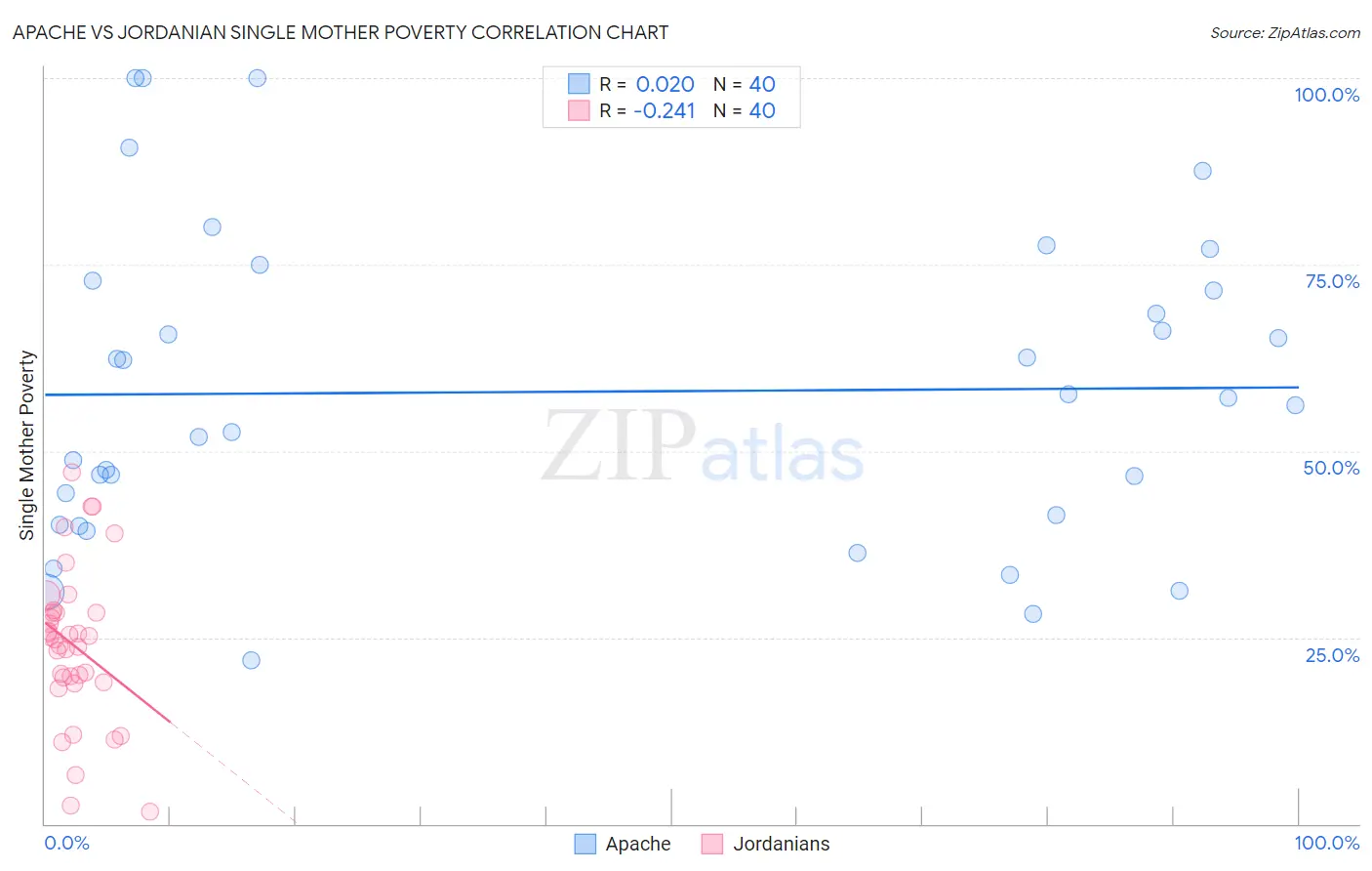 Apache vs Jordanian Single Mother Poverty