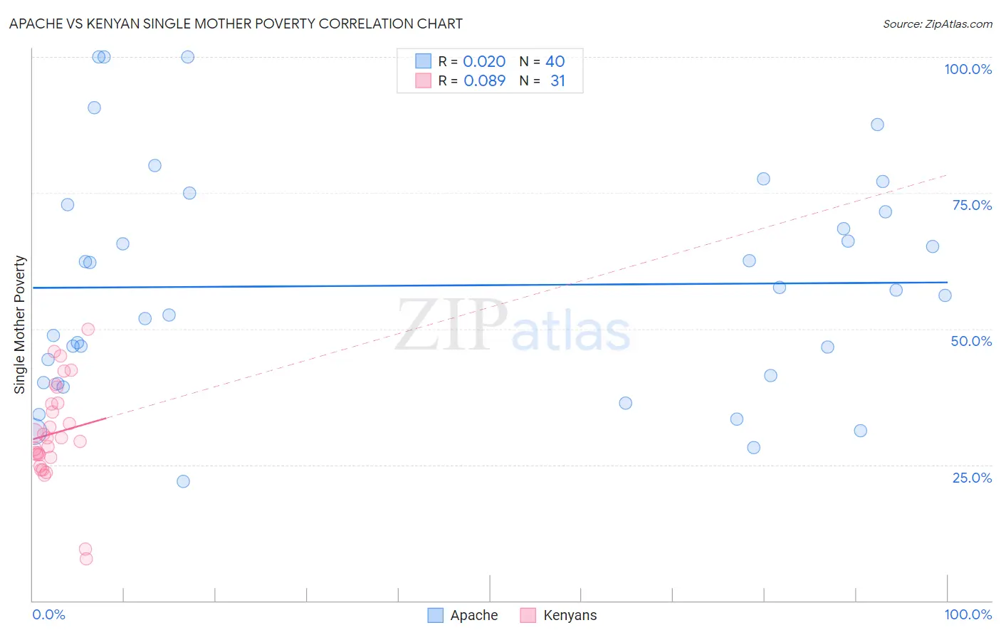 Apache vs Kenyan Single Mother Poverty