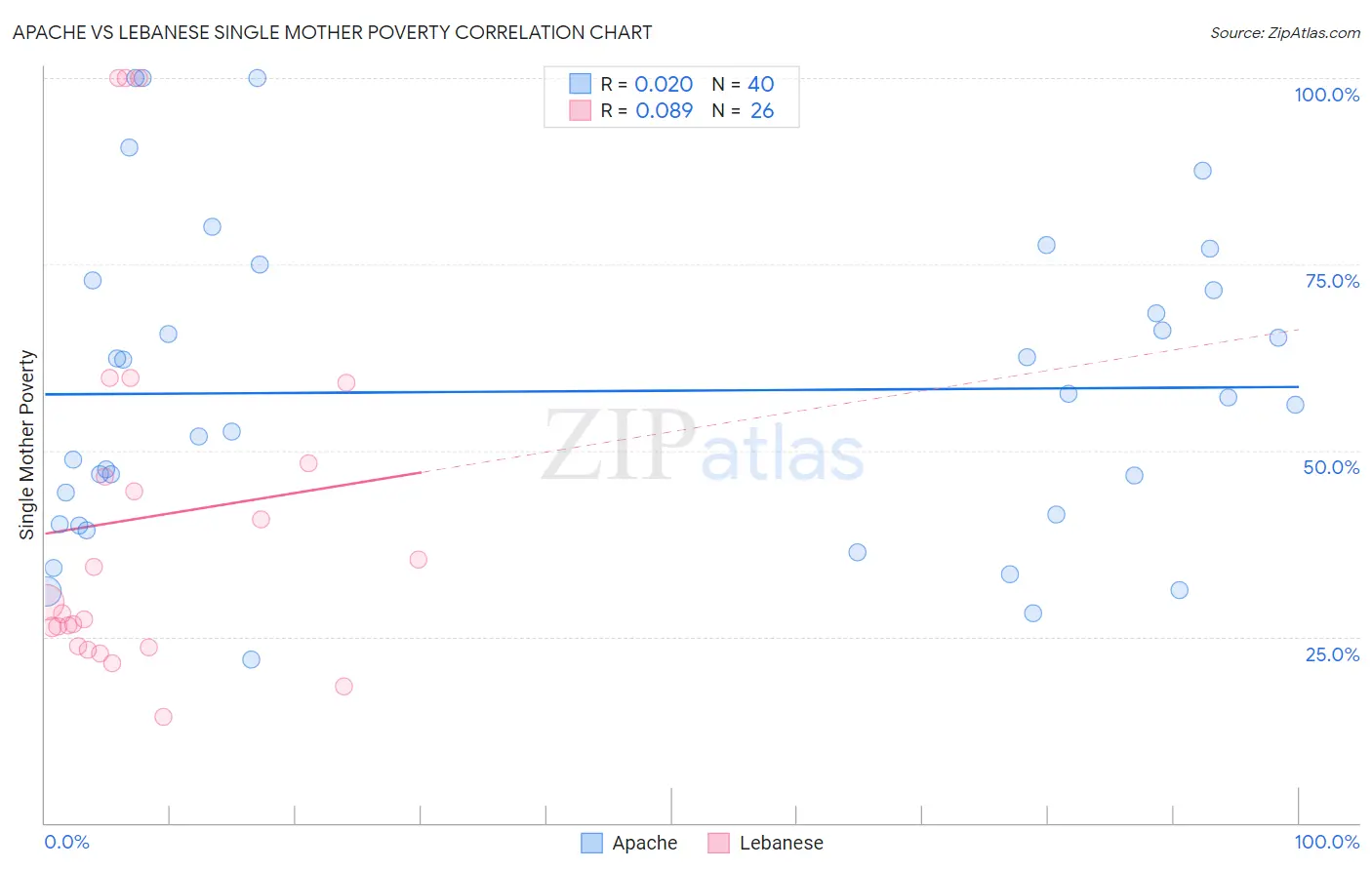 Apache vs Lebanese Single Mother Poverty