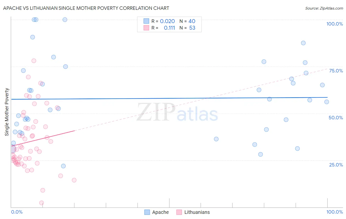 Apache vs Lithuanian Single Mother Poverty