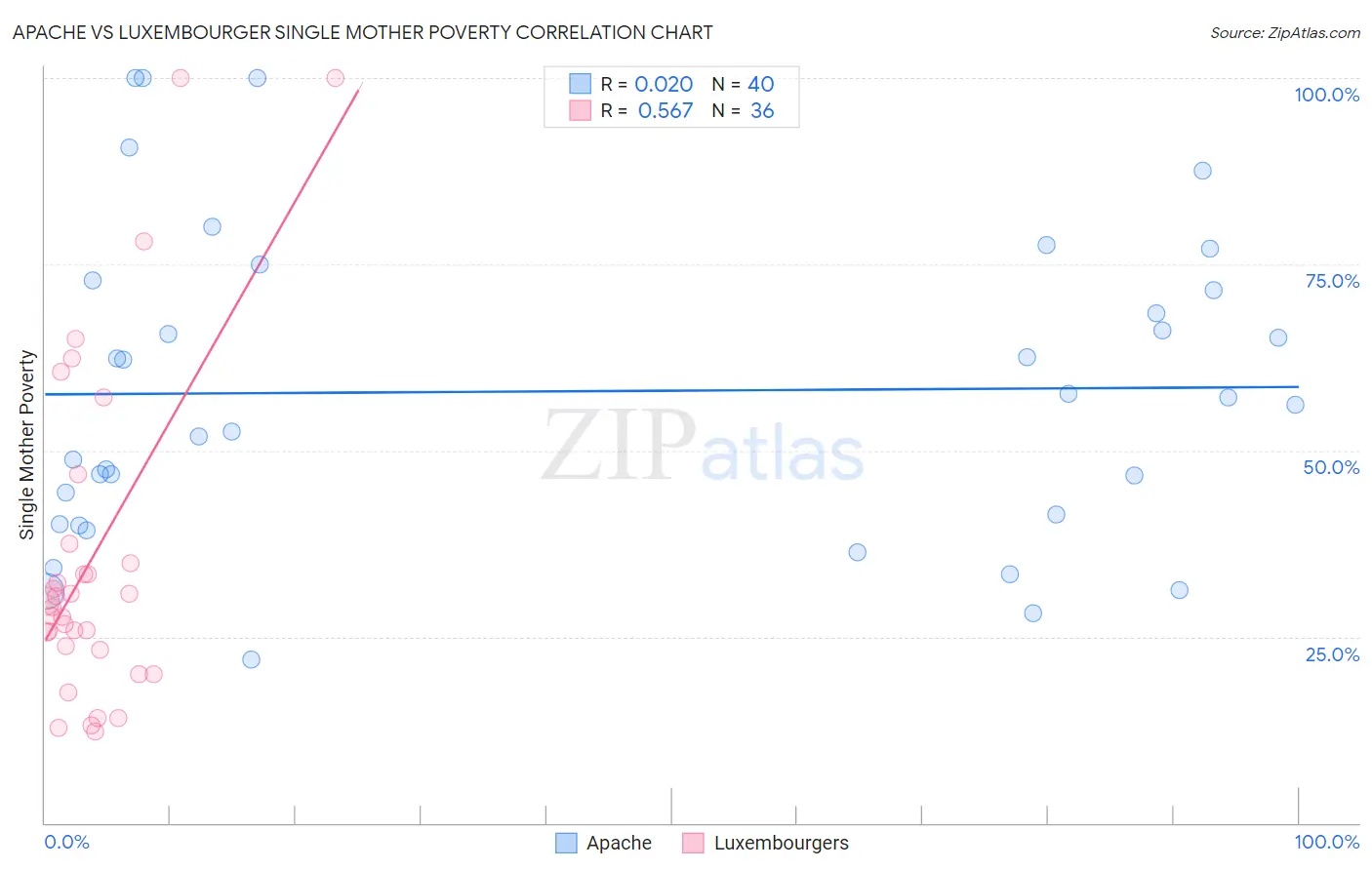 Apache vs Luxembourger Single Mother Poverty