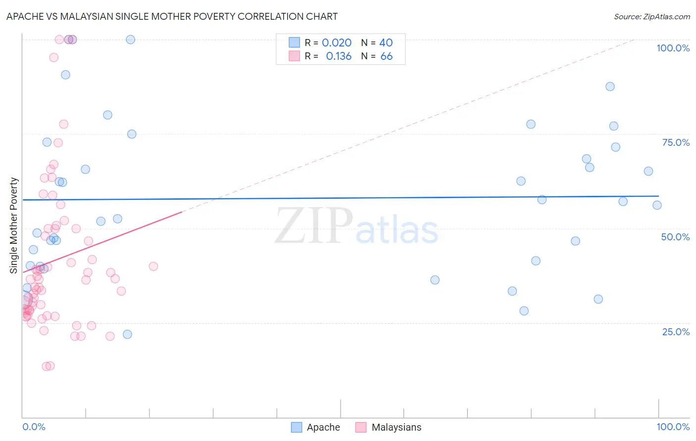 Apache vs Malaysian Single Mother Poverty