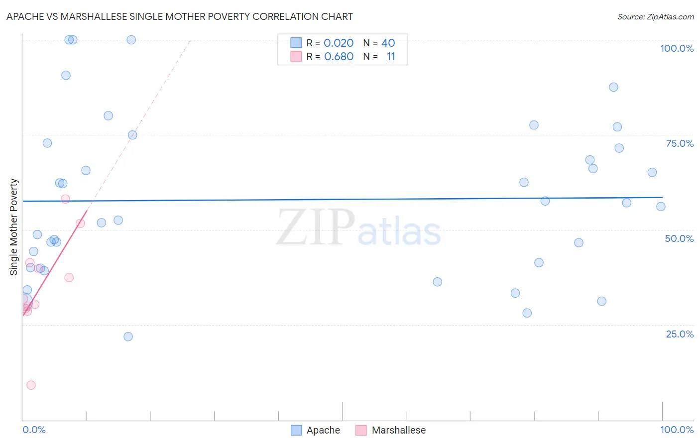 Apache vs Marshallese Single Mother Poverty