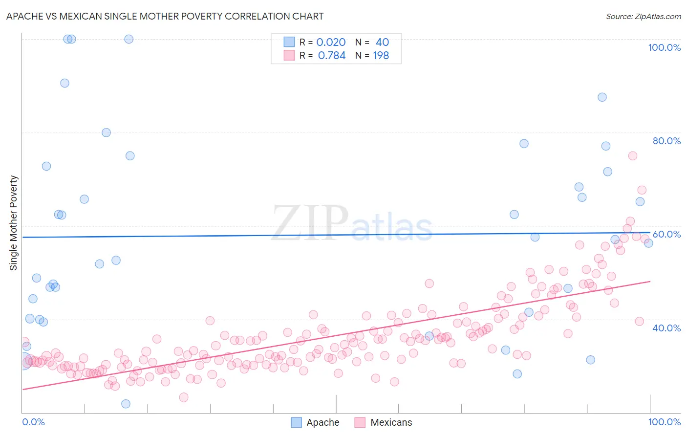 Apache vs Mexican Single Mother Poverty