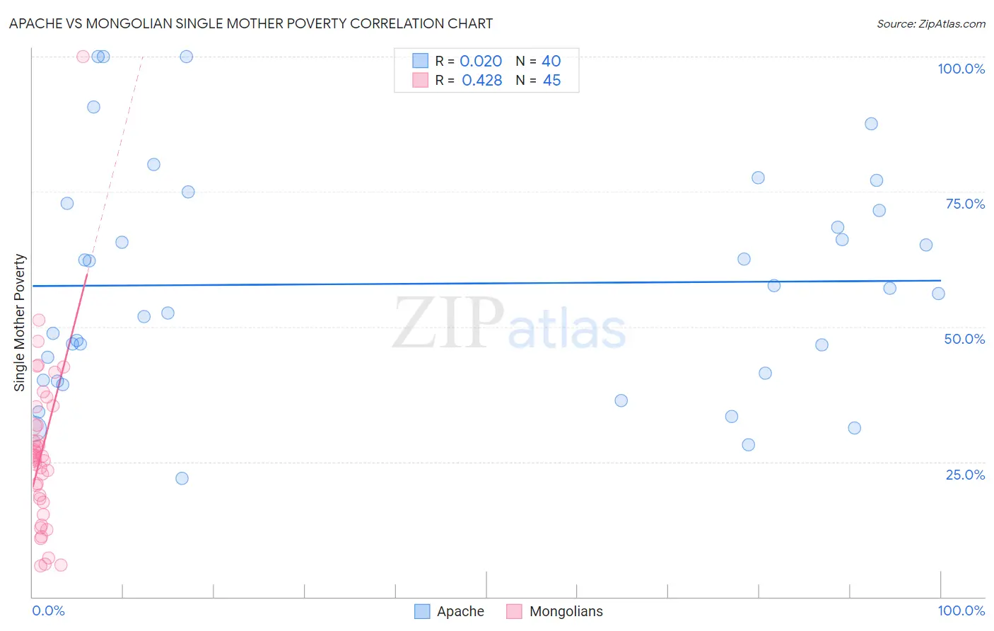 Apache vs Mongolian Single Mother Poverty