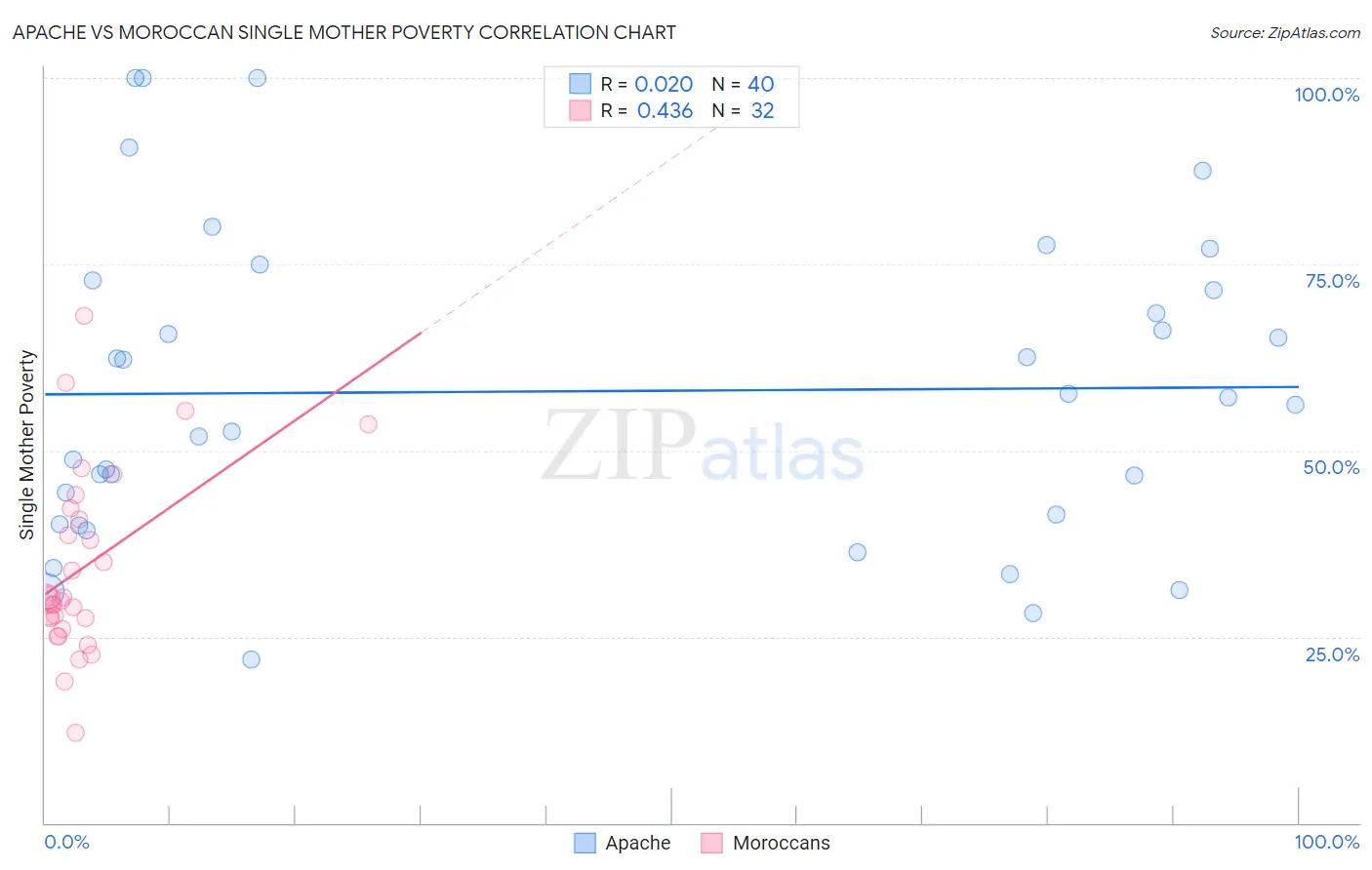 Apache vs Moroccan Single Mother Poverty