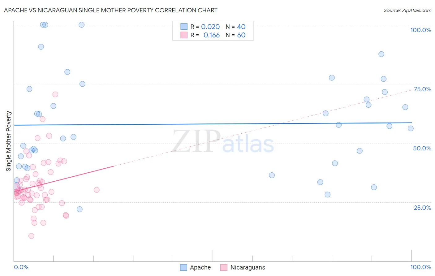 Apache vs Nicaraguan Single Mother Poverty