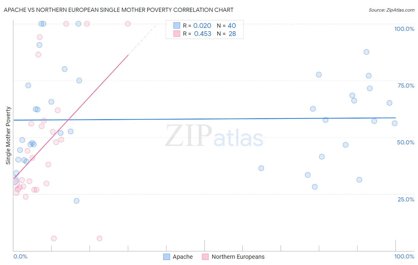 Apache vs Northern European Single Mother Poverty