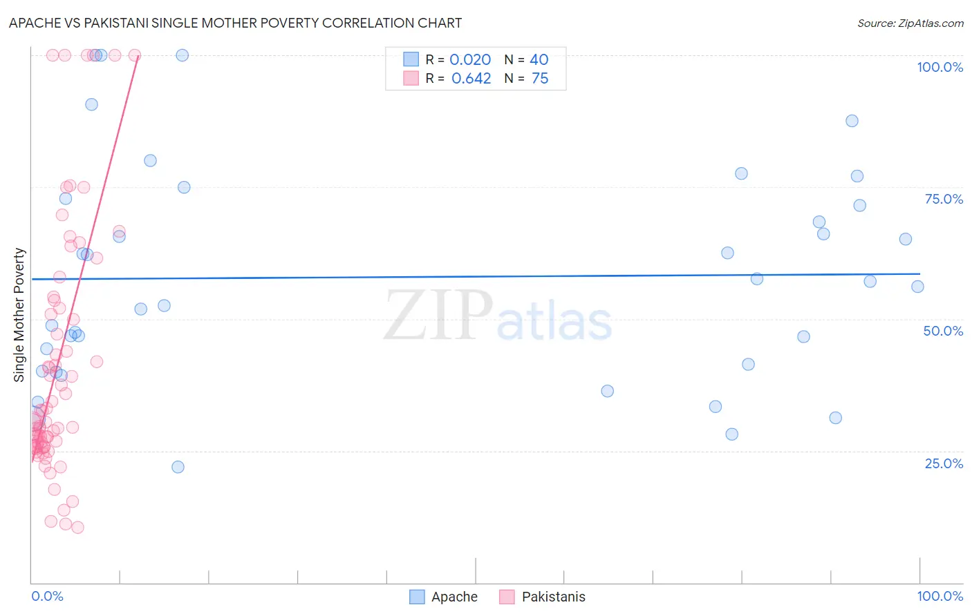 Apache vs Pakistani Single Mother Poverty