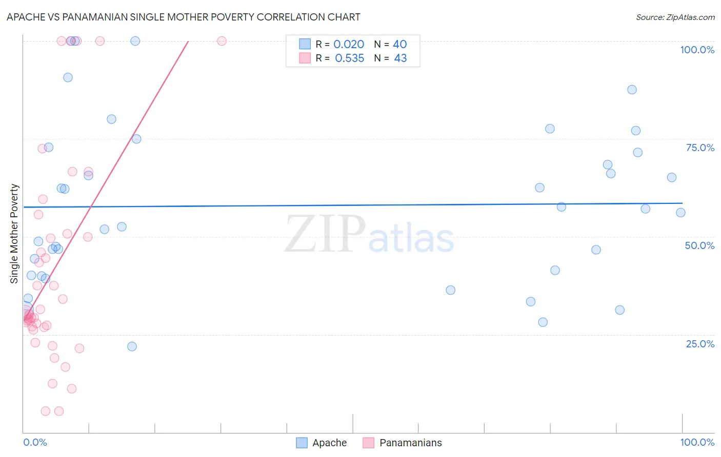 Apache vs Panamanian Single Mother Poverty