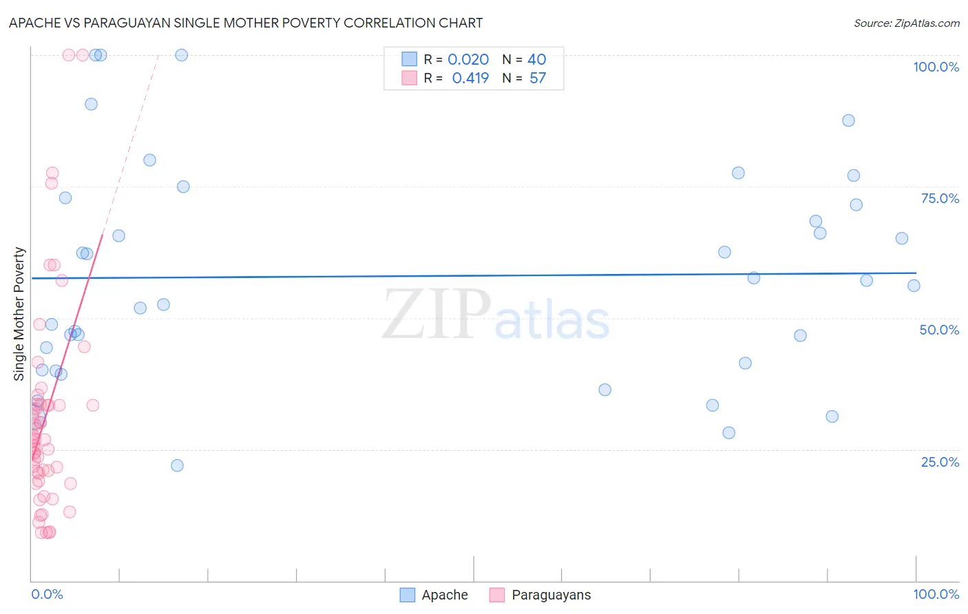 Apache vs Paraguayan Single Mother Poverty