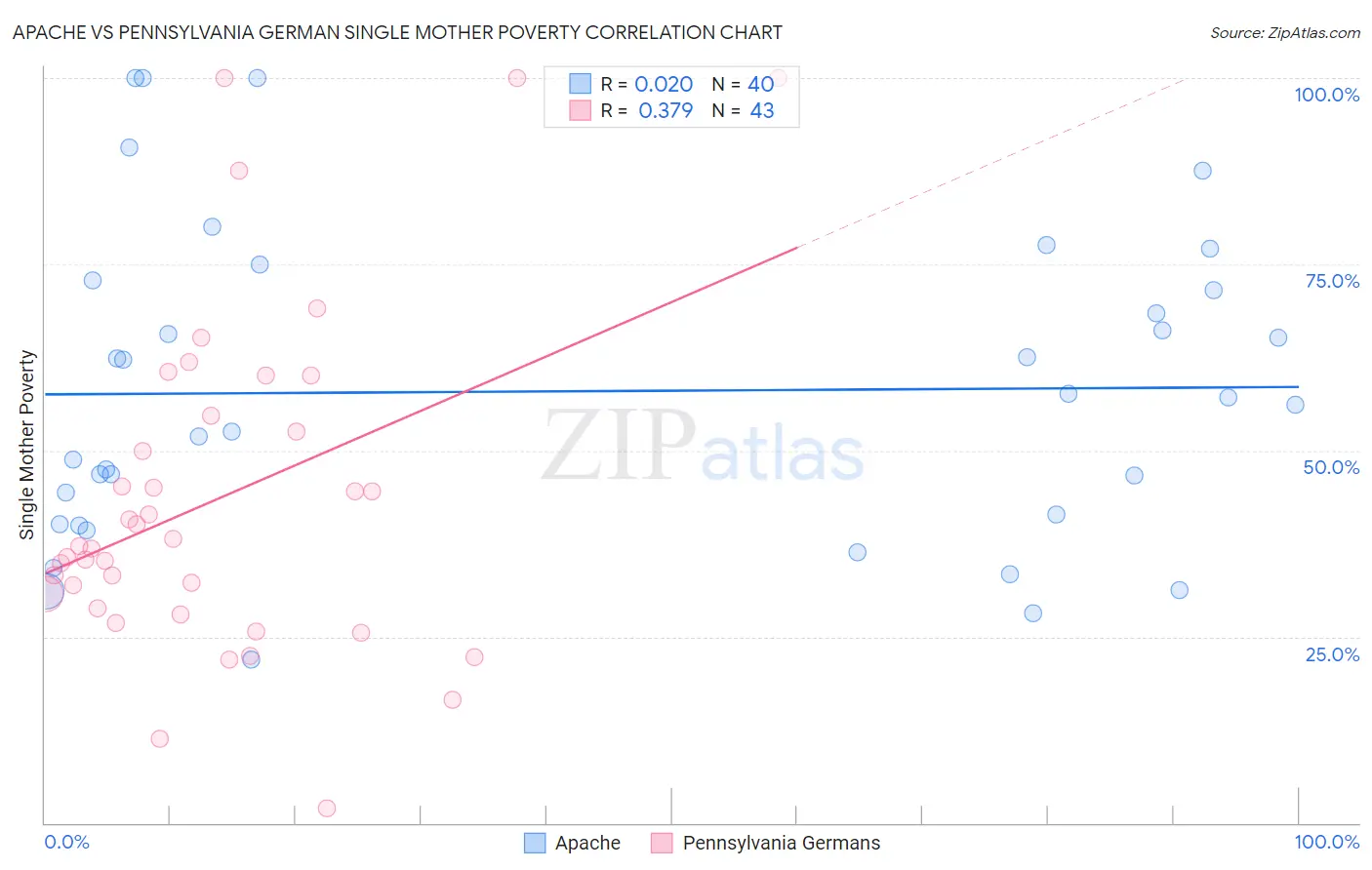 Apache vs Pennsylvania German Single Mother Poverty