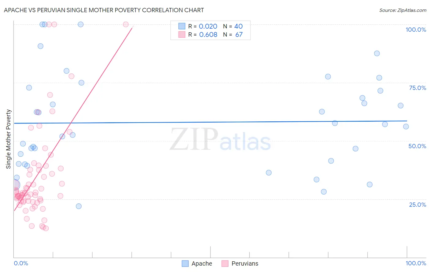 Apache vs Peruvian Single Mother Poverty