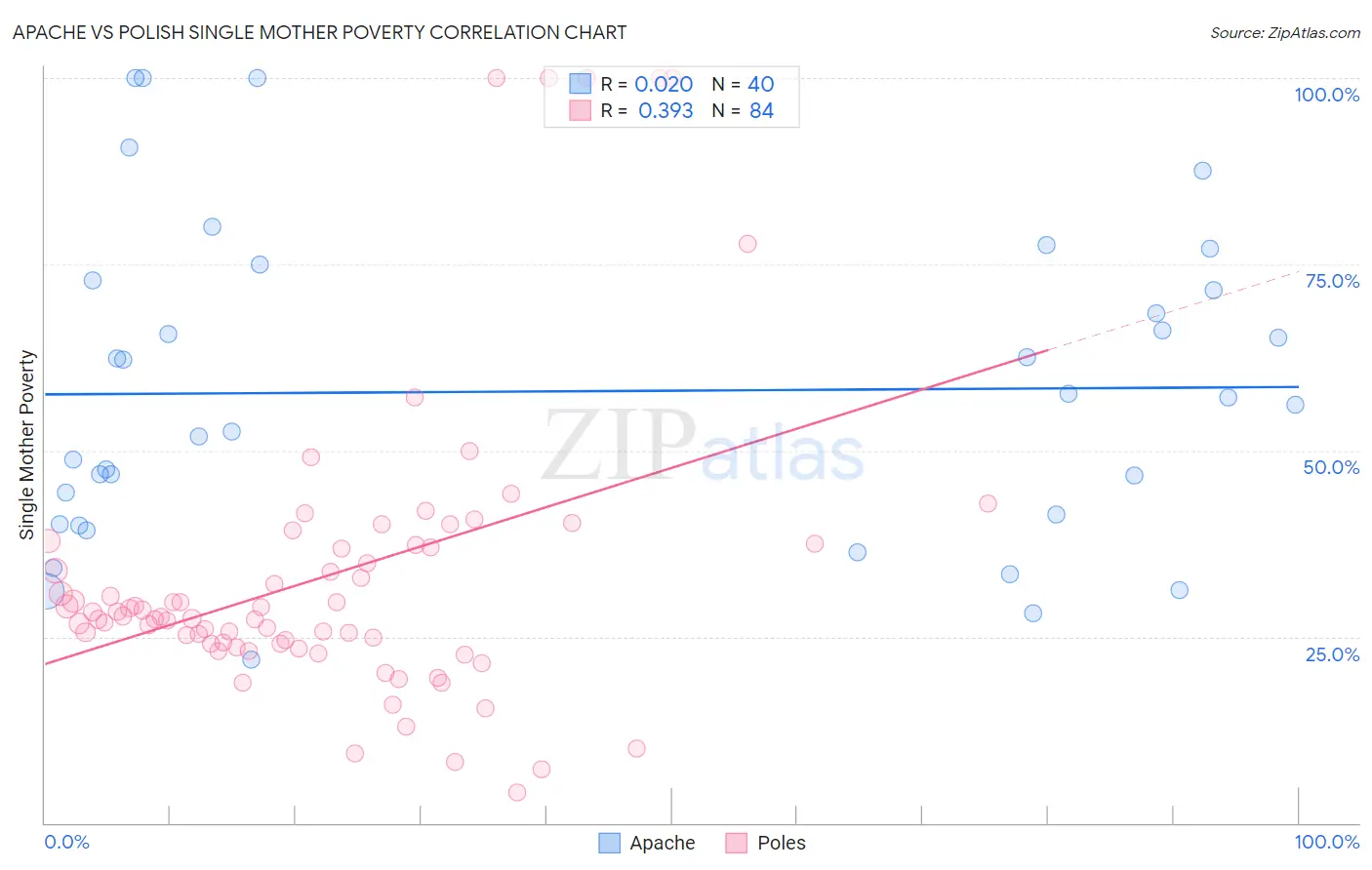 Apache vs Polish Single Mother Poverty