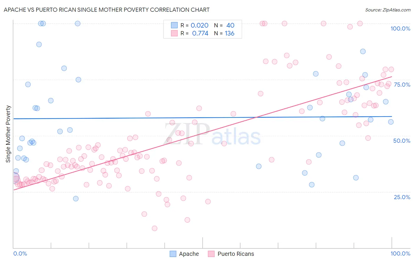 Apache vs Puerto Rican Single Mother Poverty