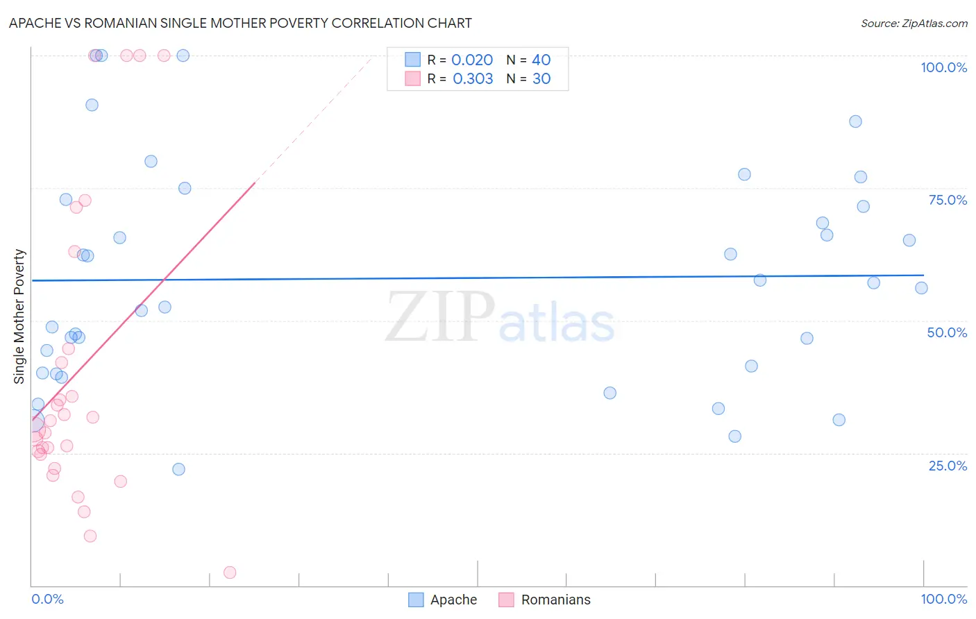 Apache vs Romanian Single Mother Poverty