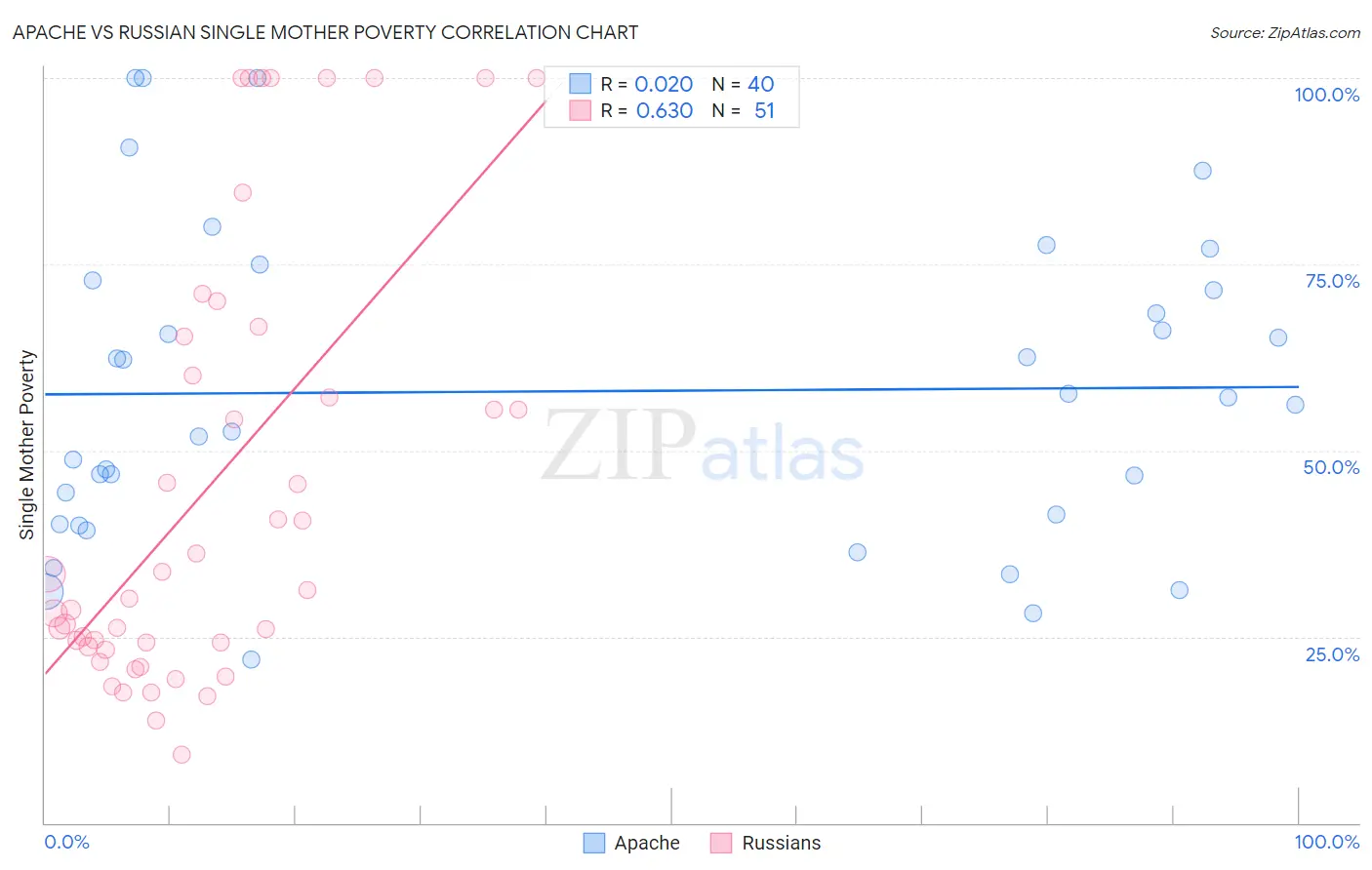 Apache vs Russian Single Mother Poverty
