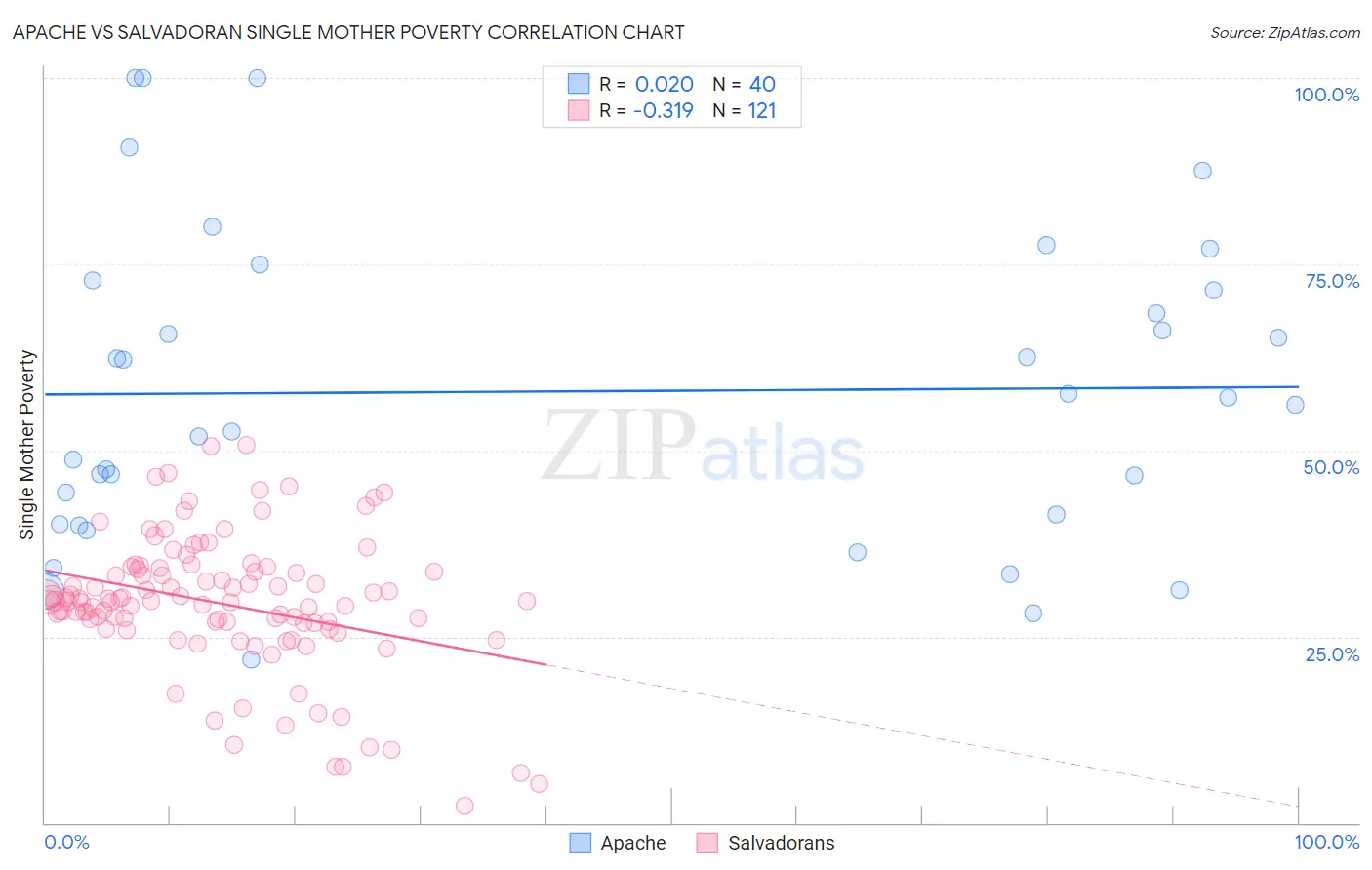 Apache vs Salvadoran Single Mother Poverty