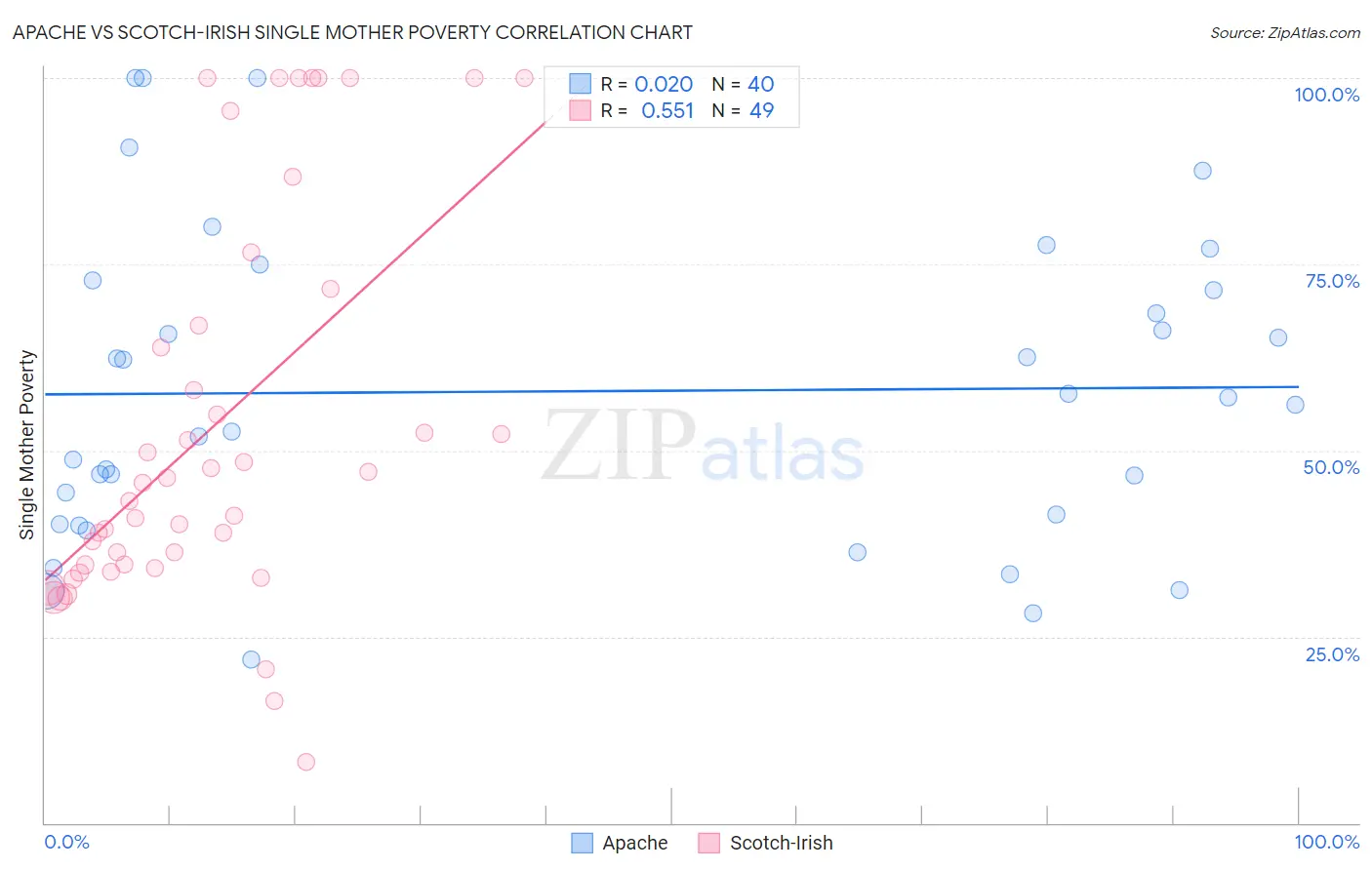 Apache vs Scotch-Irish Single Mother Poverty