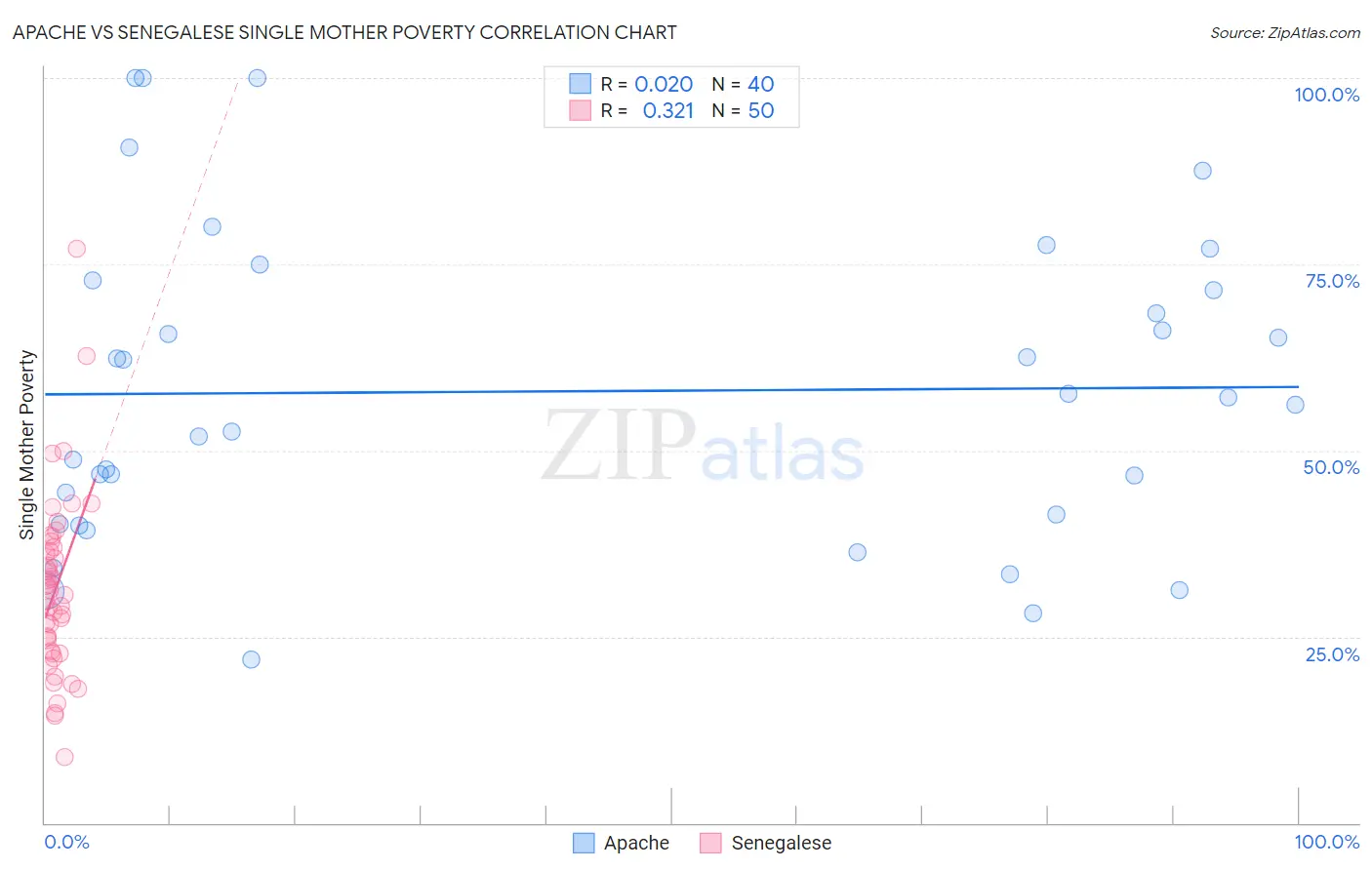 Apache vs Senegalese Single Mother Poverty