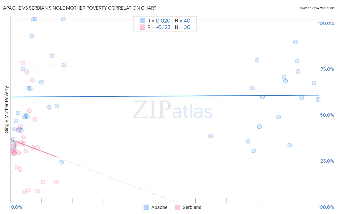 Apache vs Serbian Single Mother Poverty