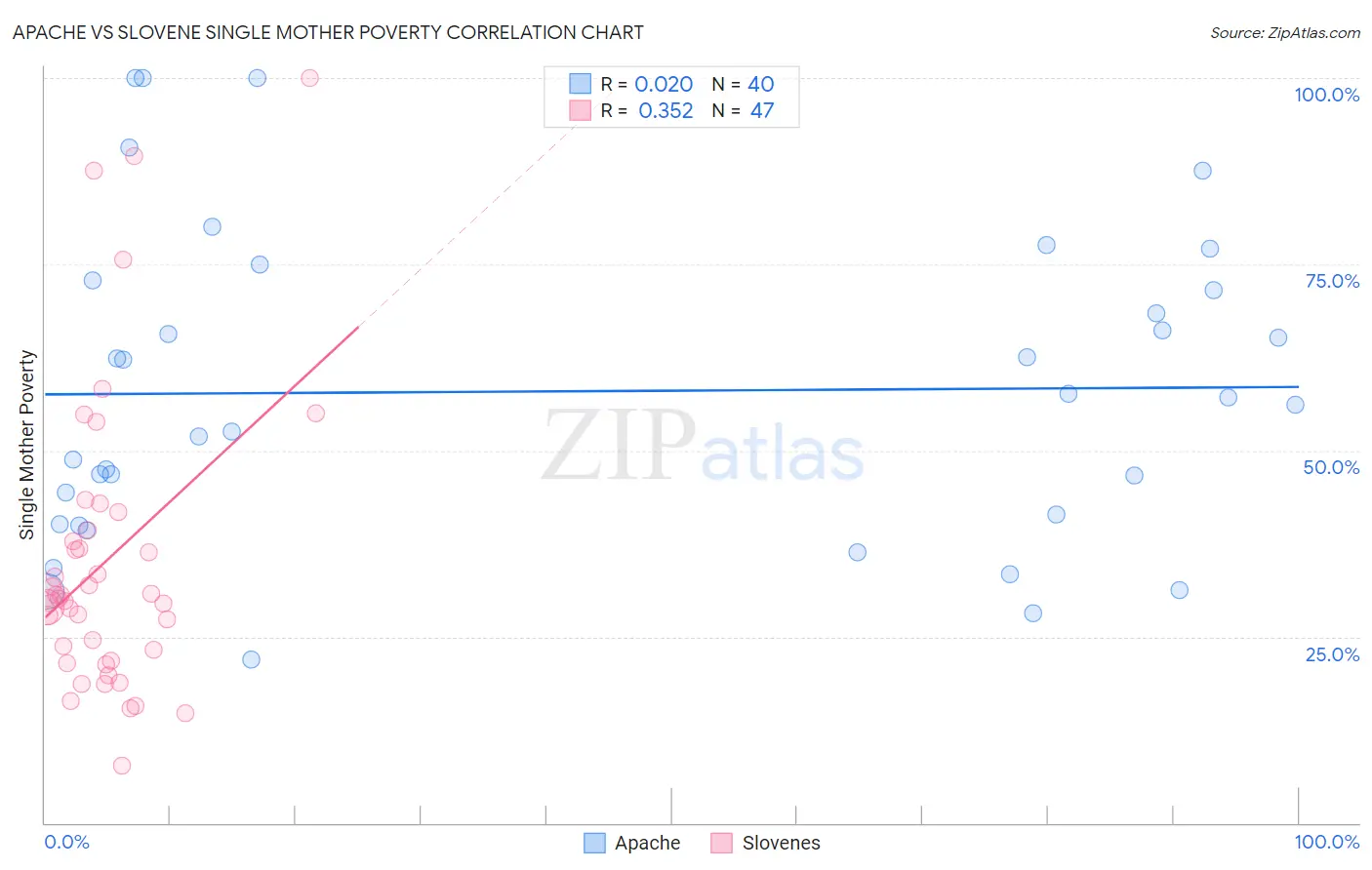 Apache vs Slovene Single Mother Poverty