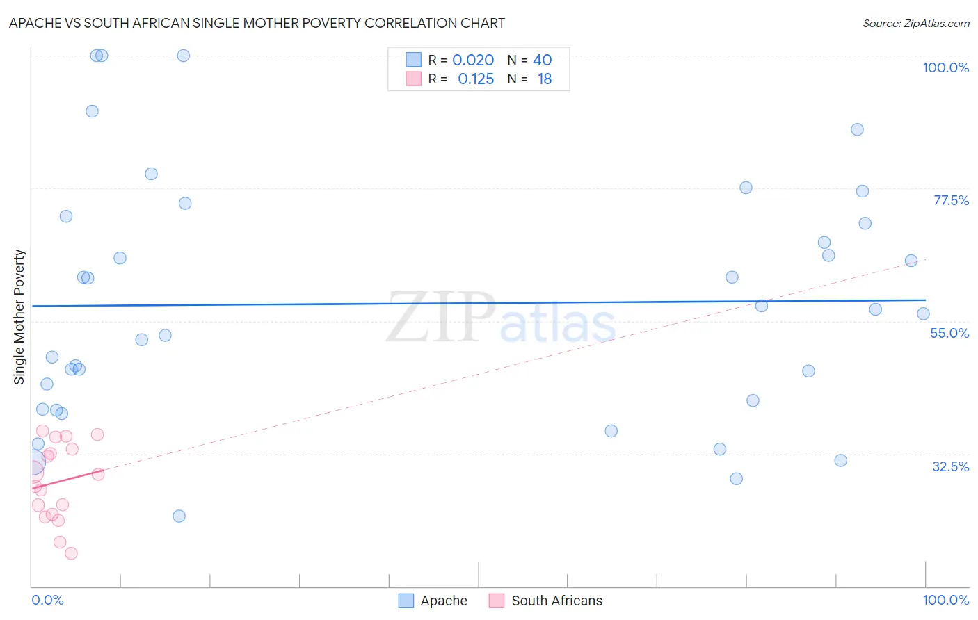 Apache vs South African Single Mother Poverty