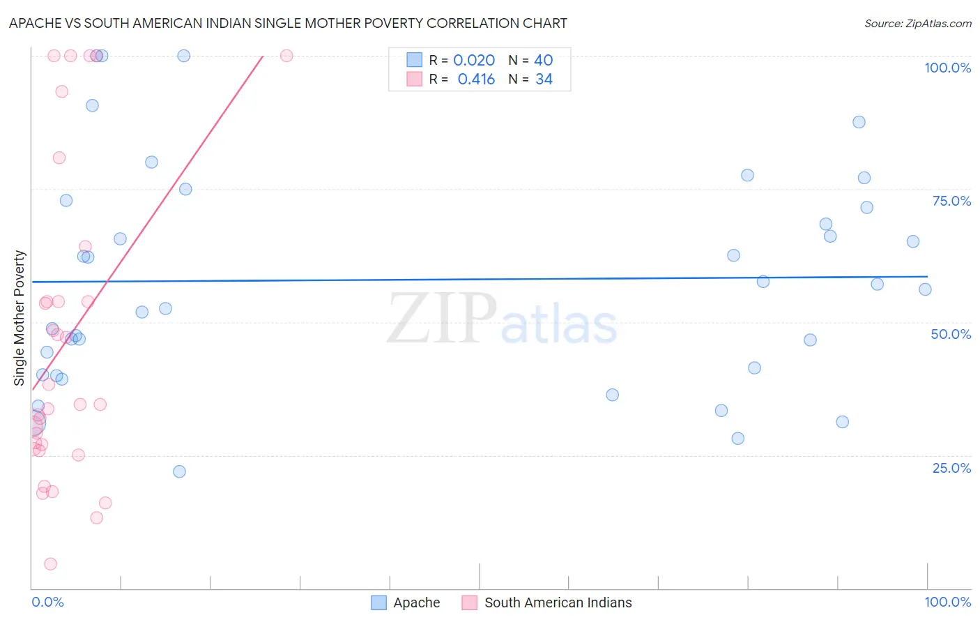 Apache vs South American Indian Single Mother Poverty