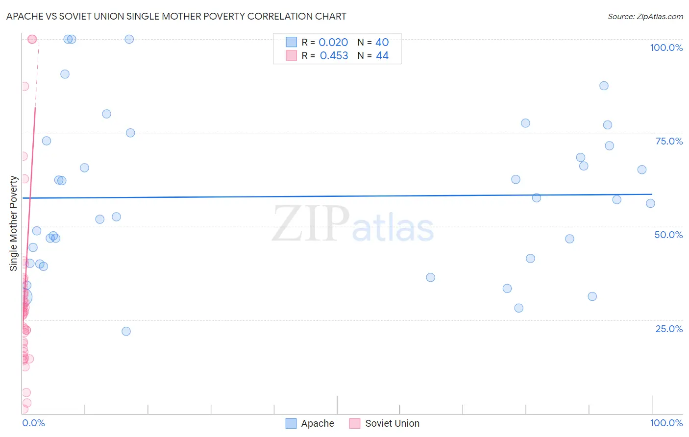 Apache vs Soviet Union Single Mother Poverty