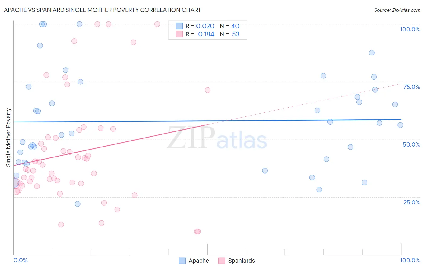 Apache vs Spaniard Single Mother Poverty