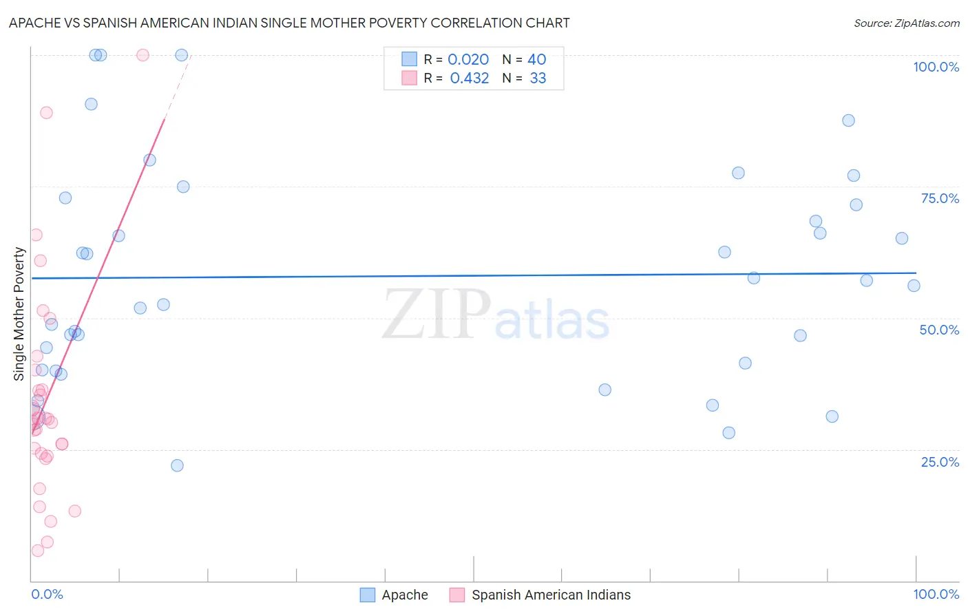 Apache vs Spanish American Indian Single Mother Poverty